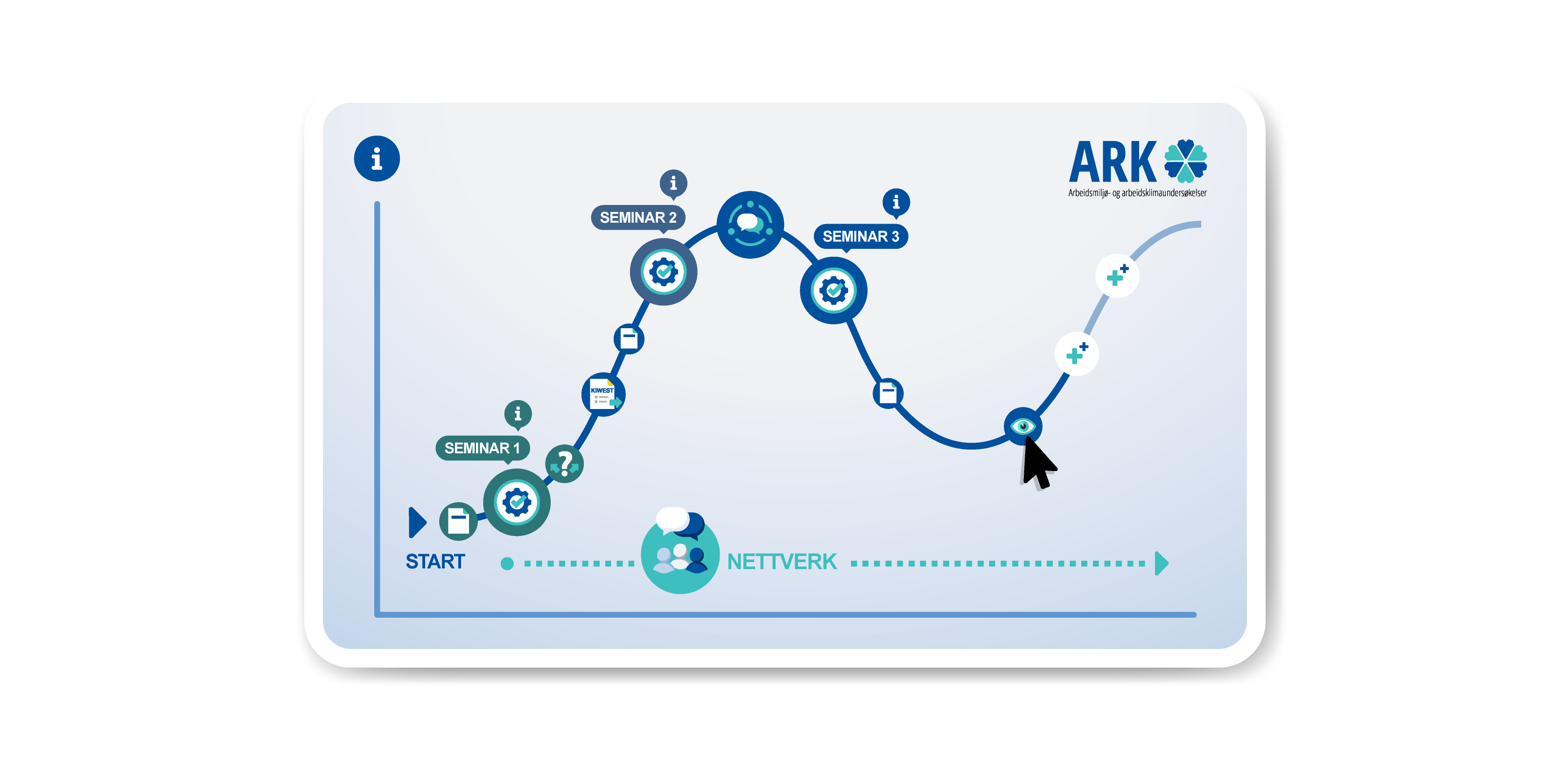 Bilde av ARK sin læringsreise i et TRIKKSlet